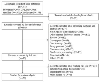 Evidence on Efficacy and Safety of Chinese Medicines Combined Western Medicines Treatment for Breast Cancer With Endocrine Therapy